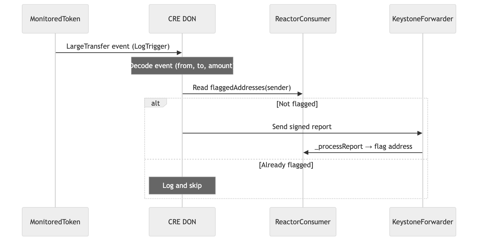 Event Reactor workflow diagram